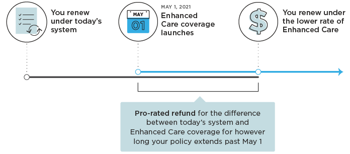 Timeline explaining the refund period