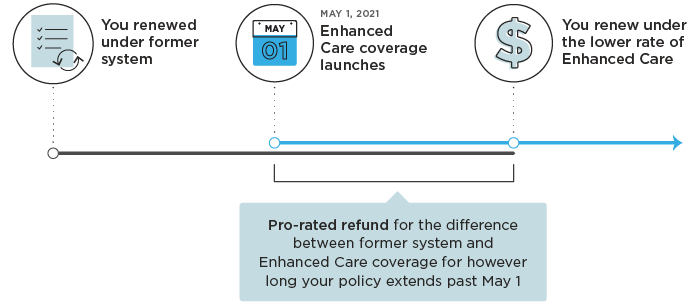 Timeline showing how your Enhanced Care refund is determined