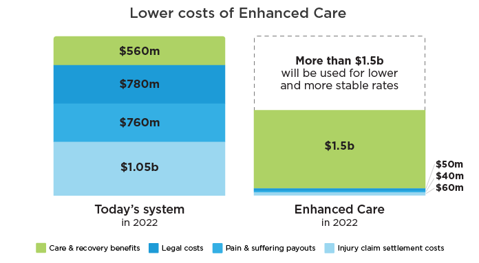 Graph comparing costs in today's system and the lower costs of Enhanced Care