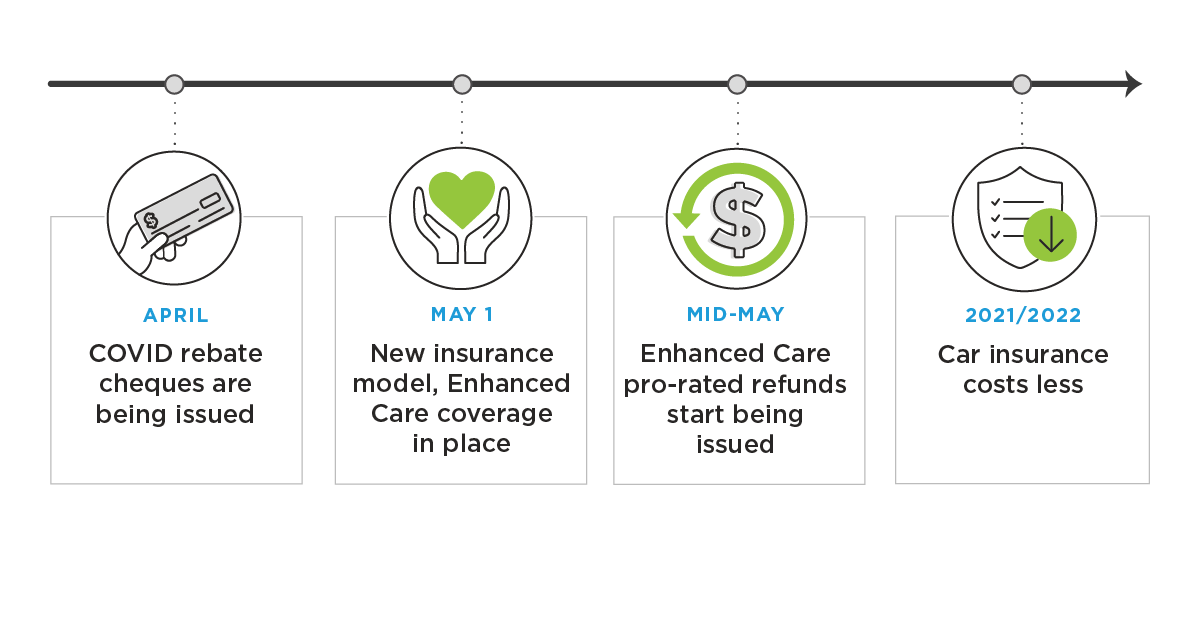 Savings and refunds timeline for COVID rebates and Enhanced Care