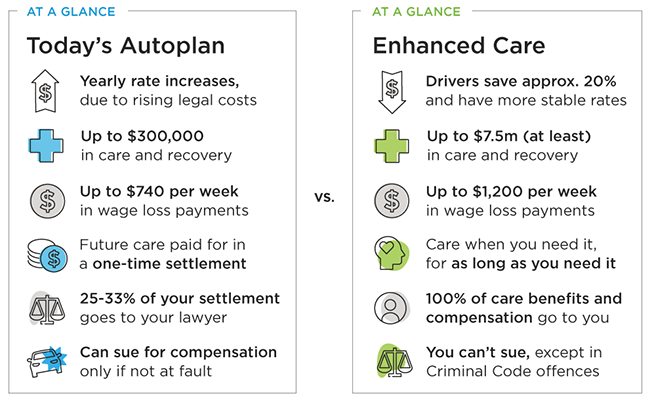 At a glance comparison of today's Autoplan and Enhanced Care coverage
