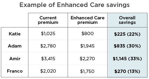 Estimated annual savings by level of coverage