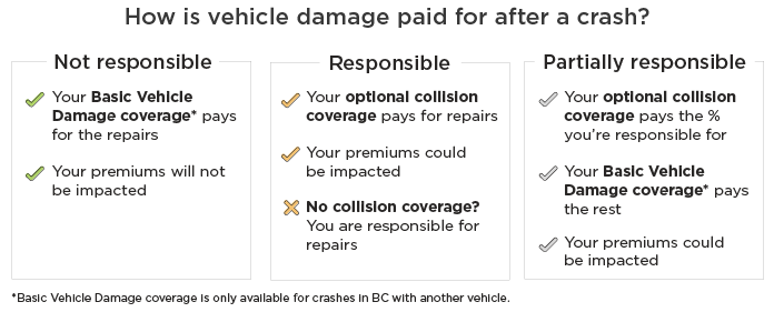 Summary of how vehicle damage is paid for after a crash