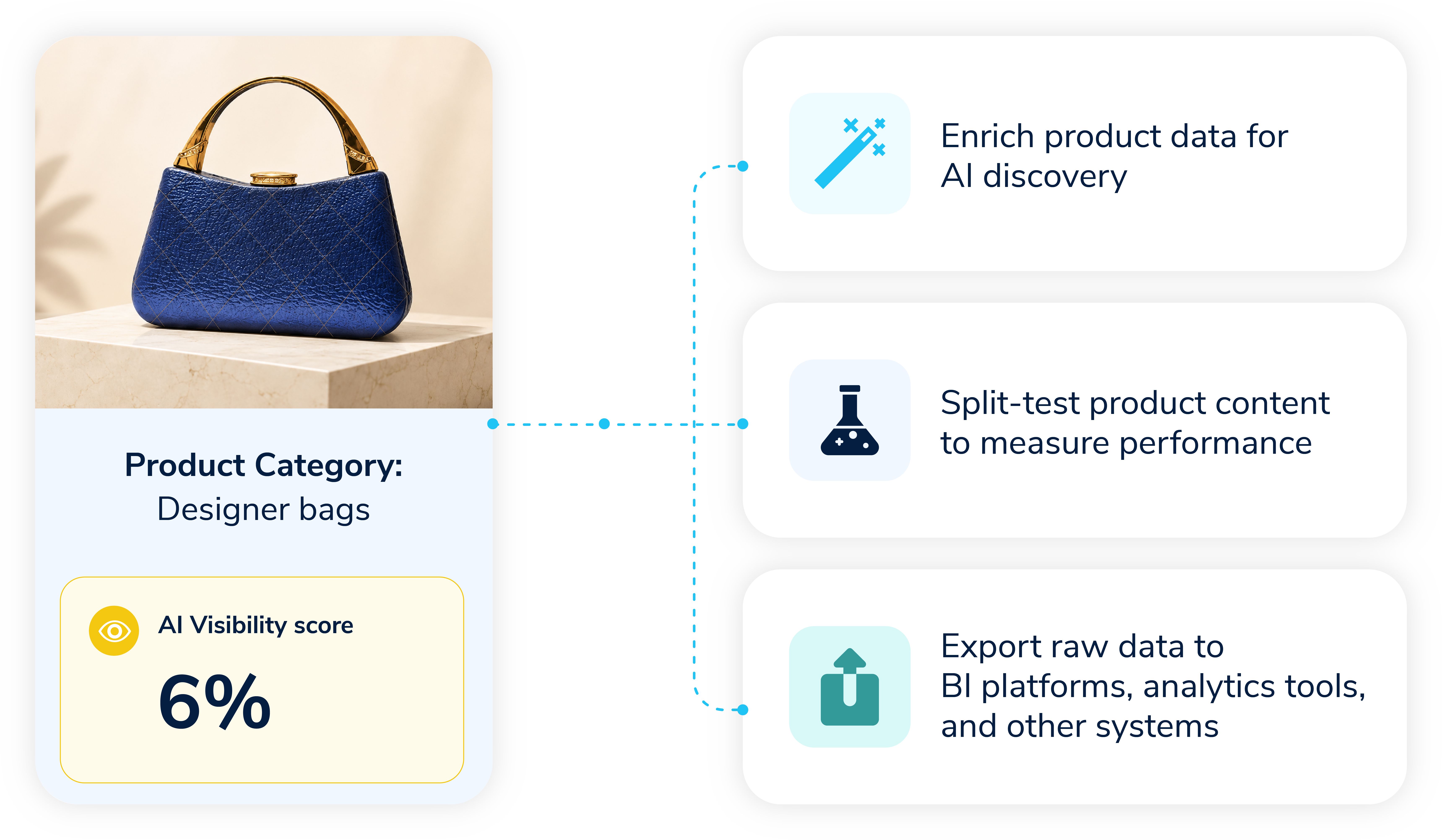 Connect AI Visibility data back to your Productsup feed optimizations
