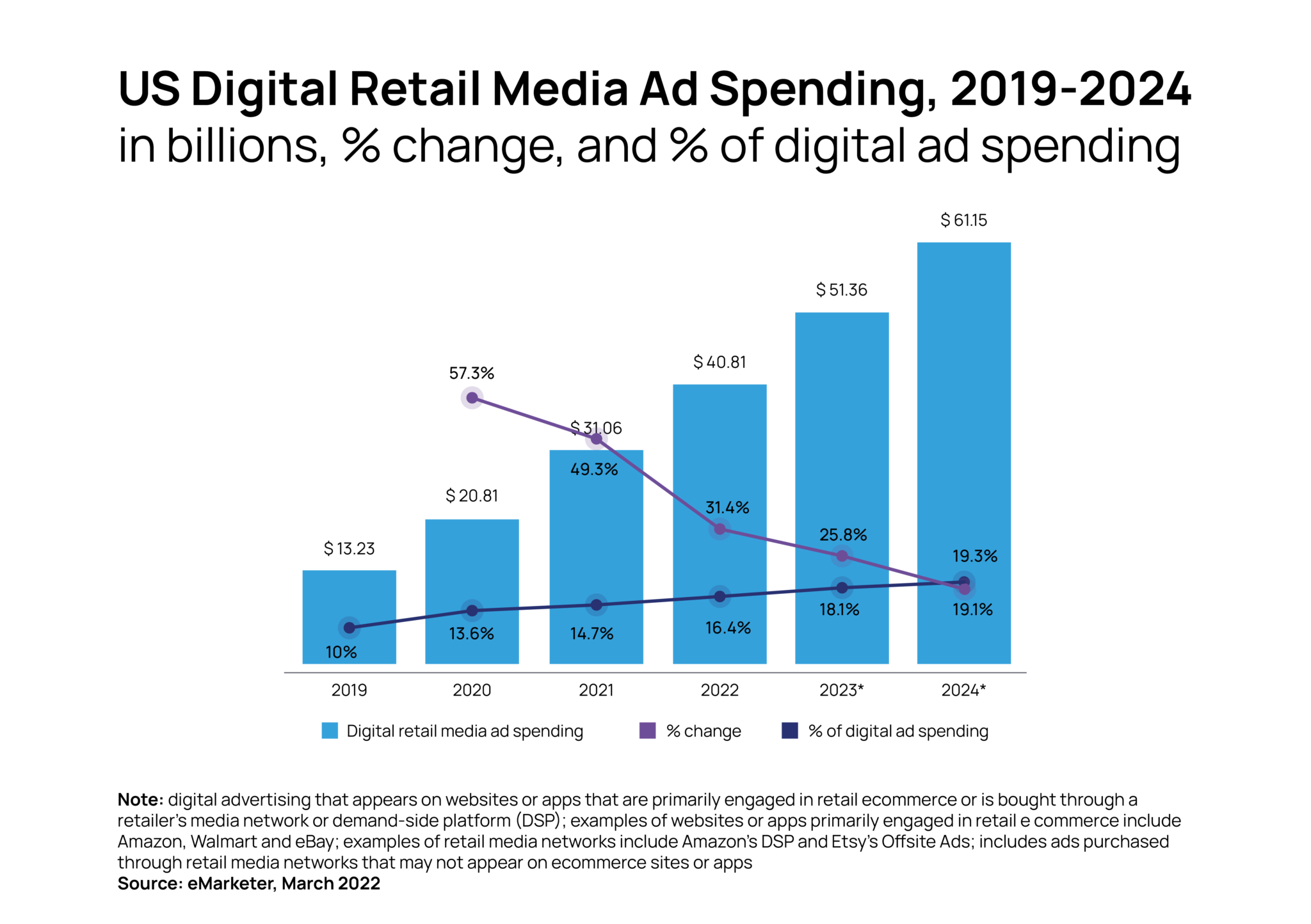 Retail ad spending graph