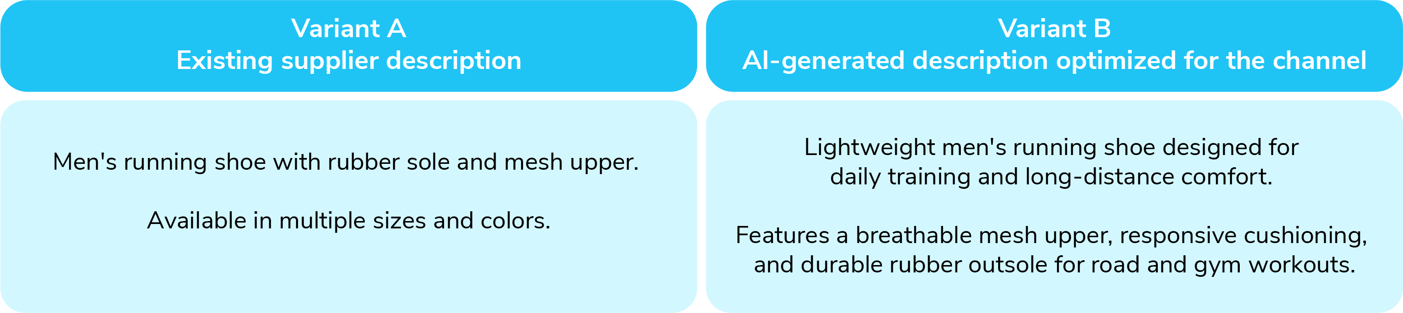 Feed experimentation blog_AI generated copy vs existing copy