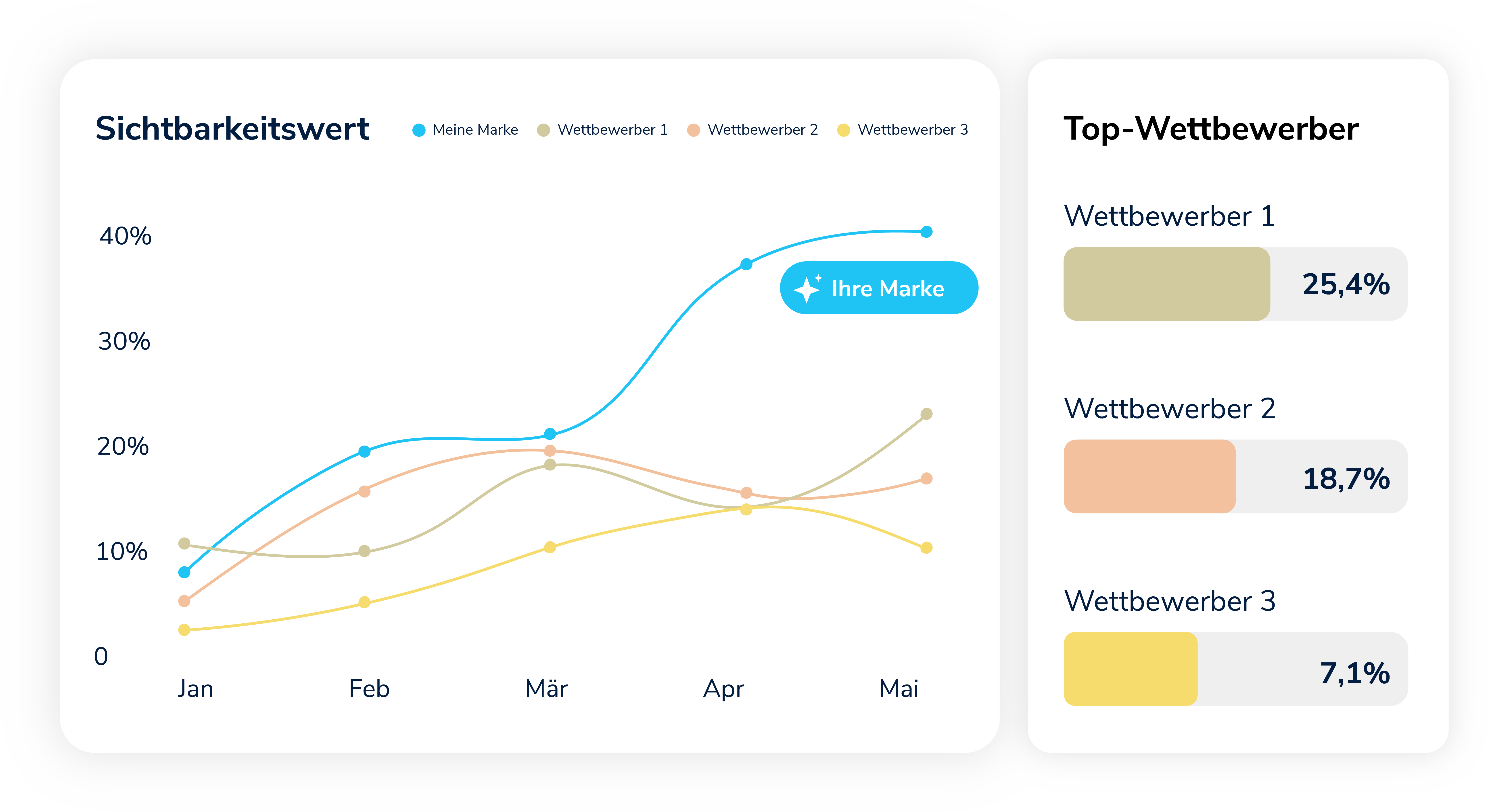 Benchmark against your competitors DE
