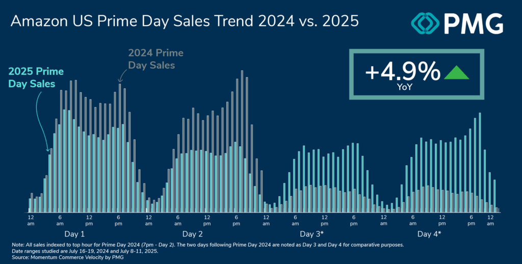 Amazon US sales trends