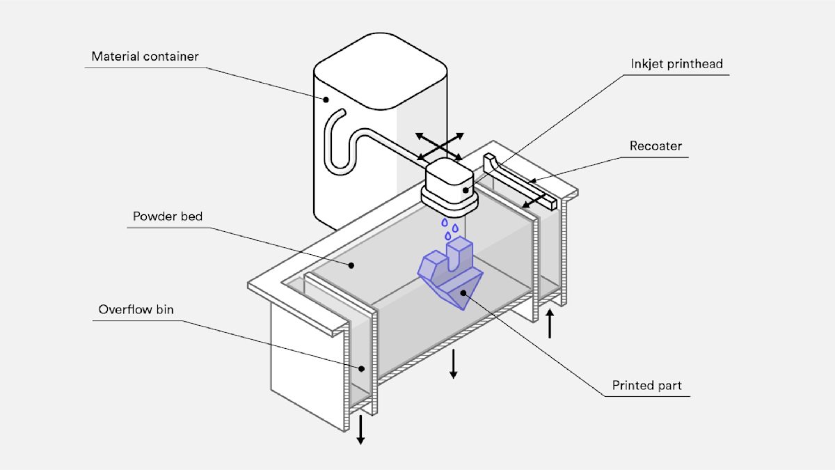 Schematic of Binder Jetting printer