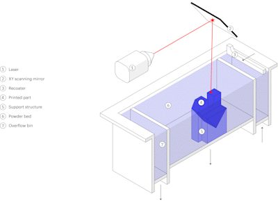 Schematic of a typical DMLS/SLM 3D printer