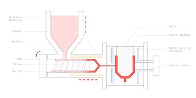 Injection molding schematic