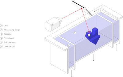 Schematic of a typical SLS 3D printer
