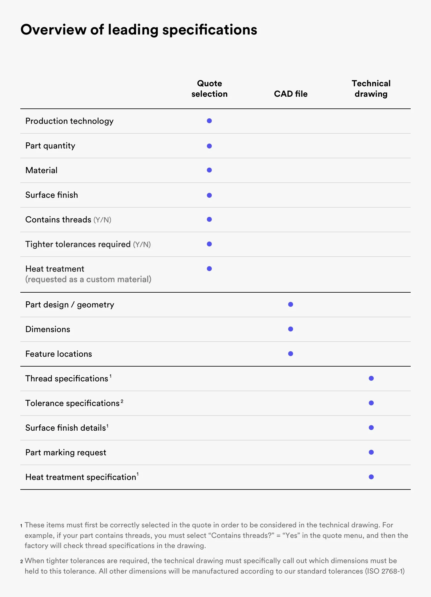 FAQ table - white - 12 05 2021