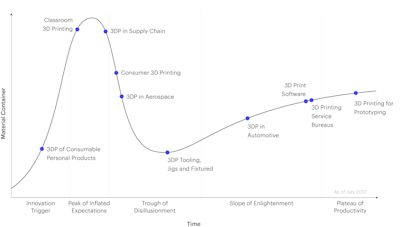 The 3D printing hype cycle
