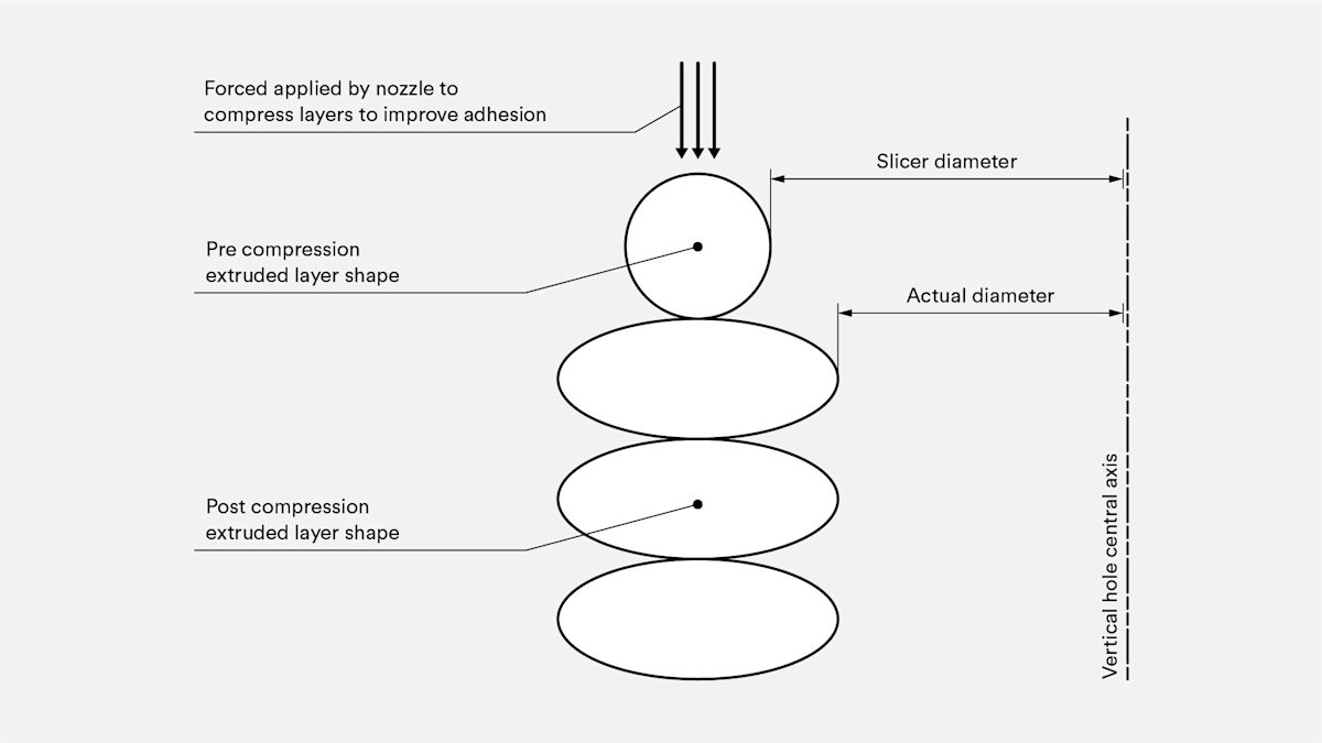 Illustration of variation in slicer program versus actual diameter of vertical holes.