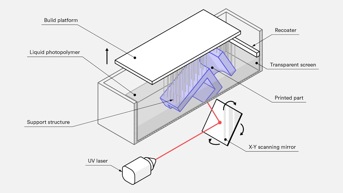 Schematic of SLA printer
