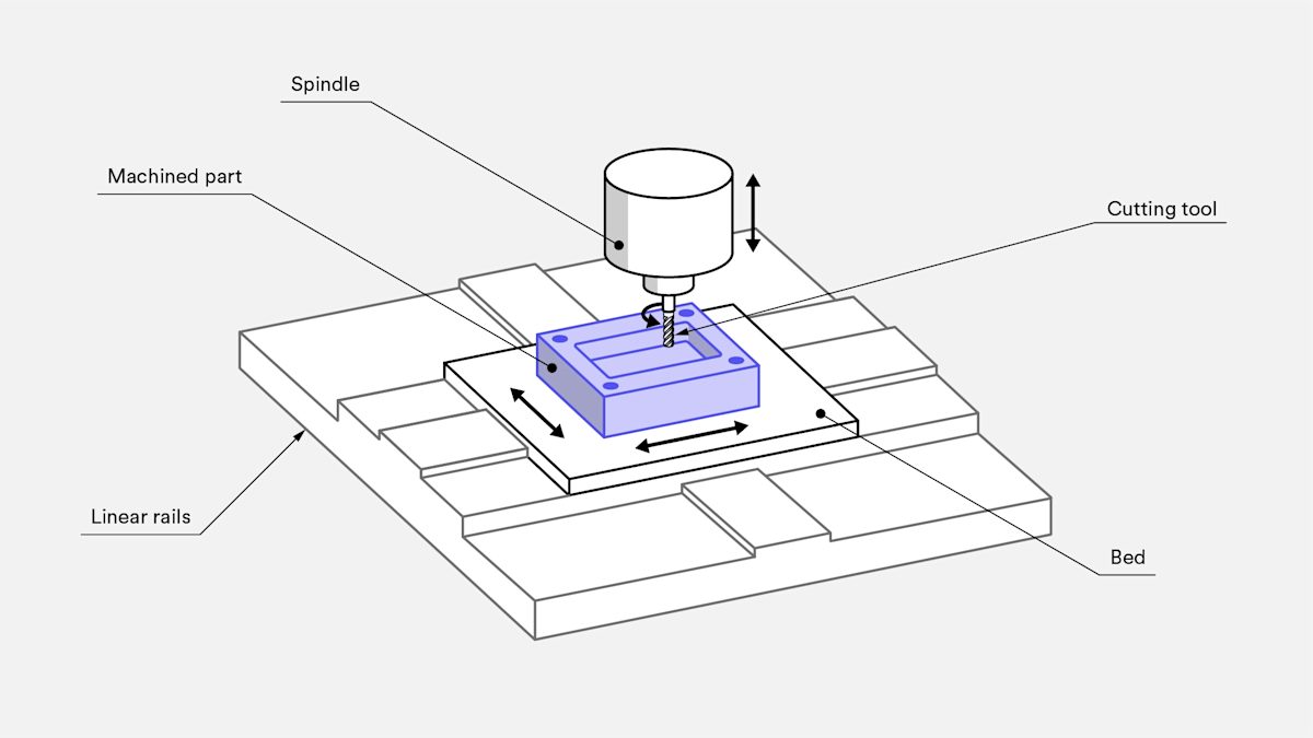 Illustration of a CNC machine