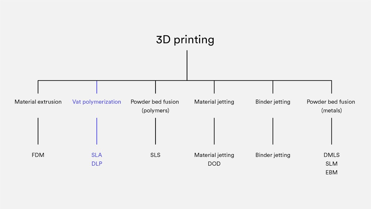 3D printing technology tree highlighting SLA