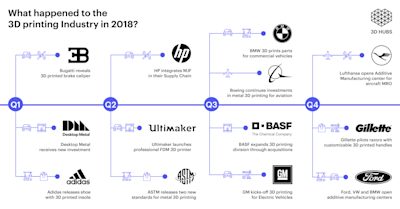 3D printing Timeline - Social media & blog friendly