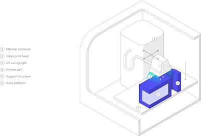 Schematic of a typical Material Jetting 3D printer