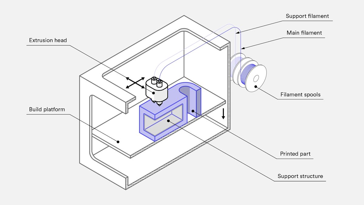 Schematic of a FDM printer