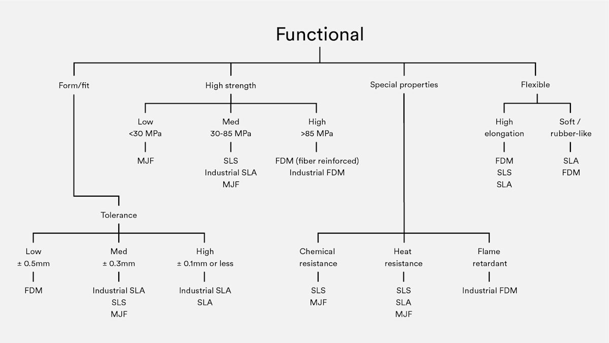 3D printing technology tree, highlighting FDM.