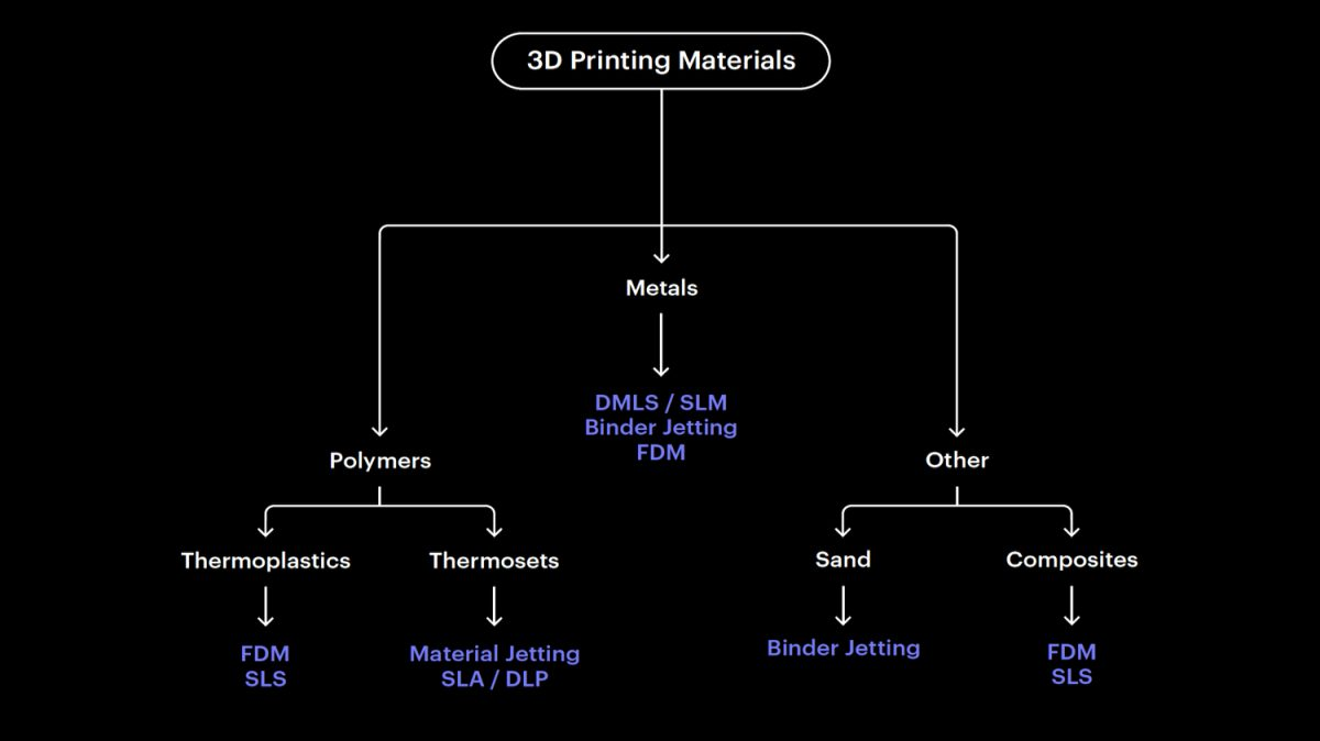 3d printing materials chart