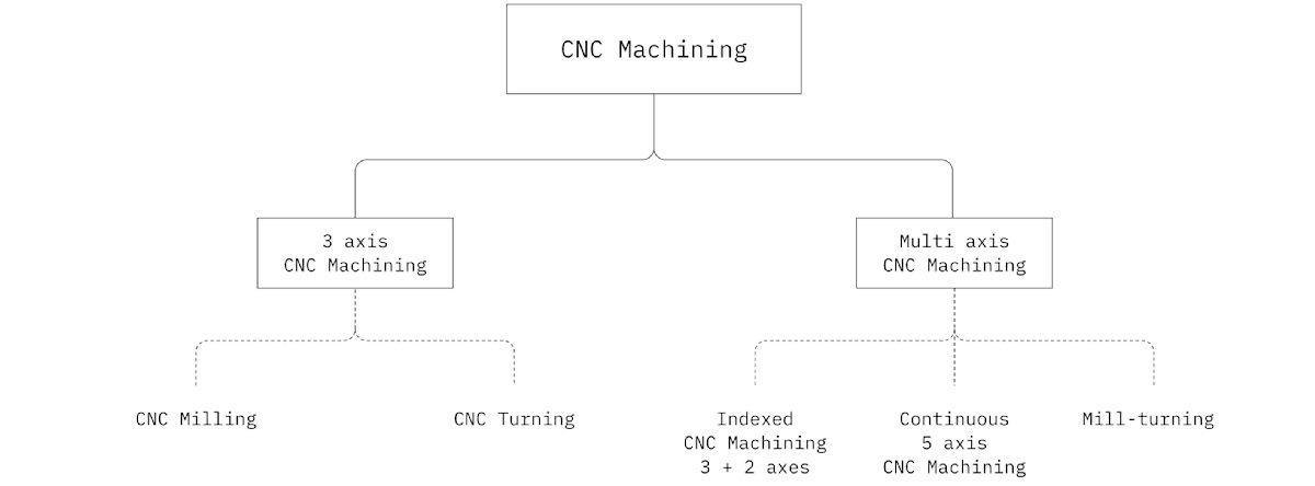 Types of CNC machines chart