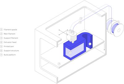 Schematic of a typical FDM 3D printer