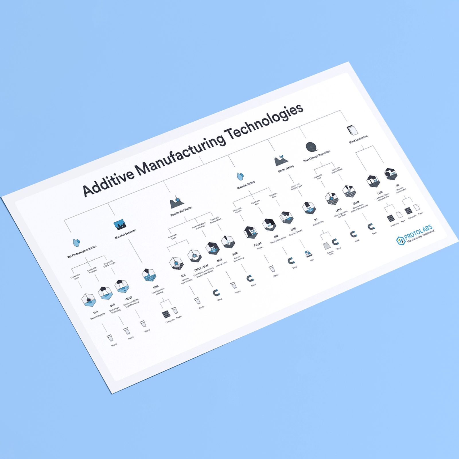 Additive manufacturing technologies poster mockup