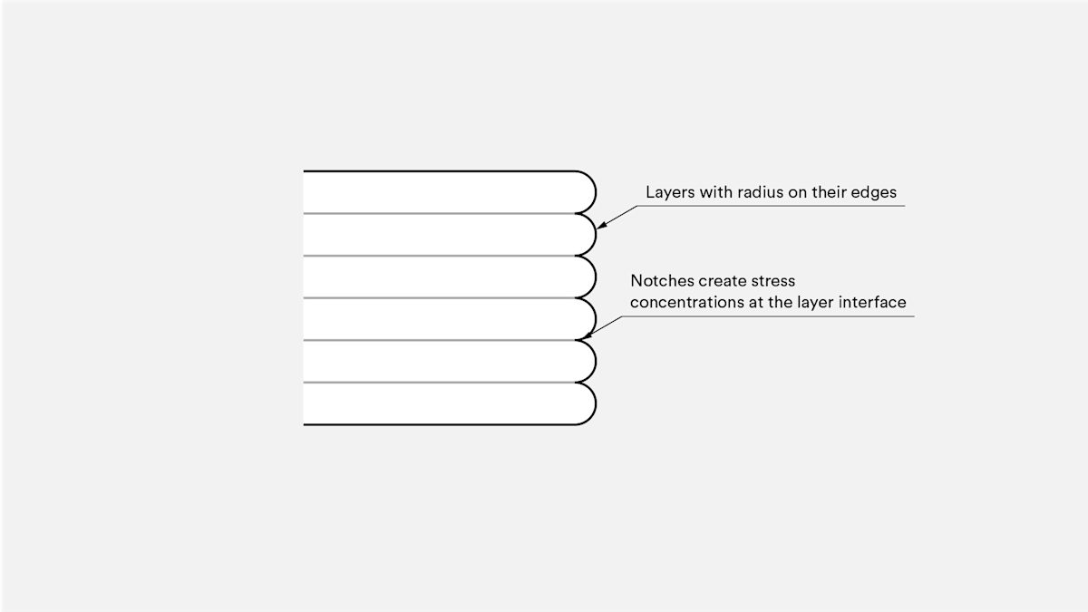 Illustration shows the effect when layers are printed as a round-ended rectangle.