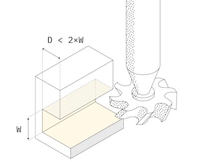 CNC design rules - undercut dimensions