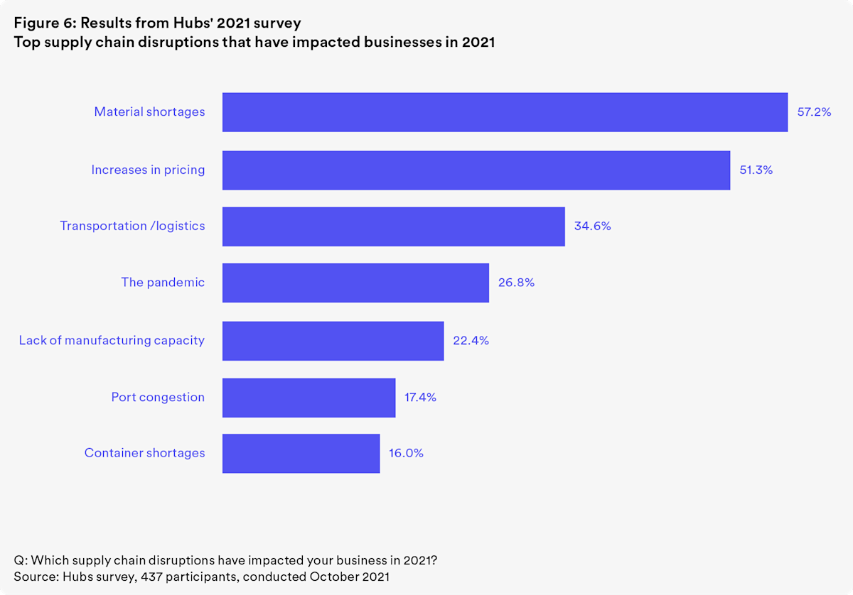 Results from Hubs' 2021 survey on supply chain disruptions