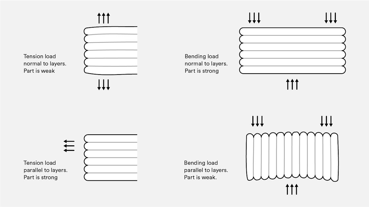 Illustration showing the effect of tension and bending load on a FDM print.