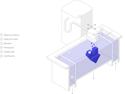 Schematic of a typical Binder Jetting 3D printer