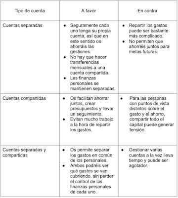 Formas de gestionar el dinero en pareja.