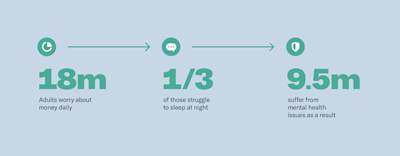 18million adults worry about money daily, one third of those struggle to sleep at night, 9.5million suffer from mental health issues as a results.