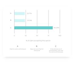 Graph showing results of a questionnaire.