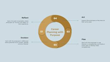 Career Planning Engineering manager.