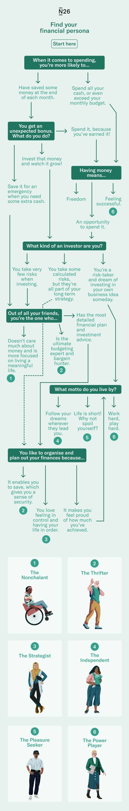 Infographic that shows what is the type of financial personality based on questions and answers.