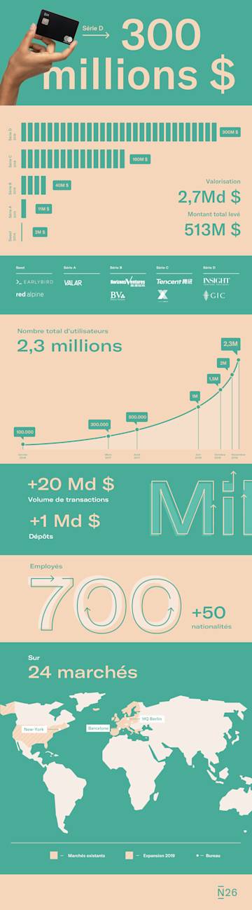 Infographie sur la levée de fonds de N26 Bank en Série D en janvier 2019.