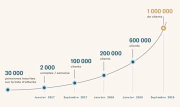 N26 dépasse le million de clients en France.