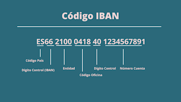 Illustration showing the anatomy of an IBAN number.