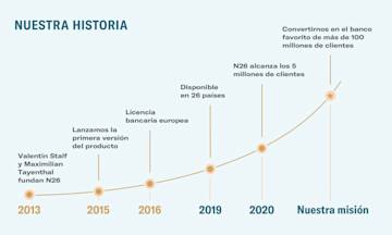 5 millones de clientes en 5 años.
