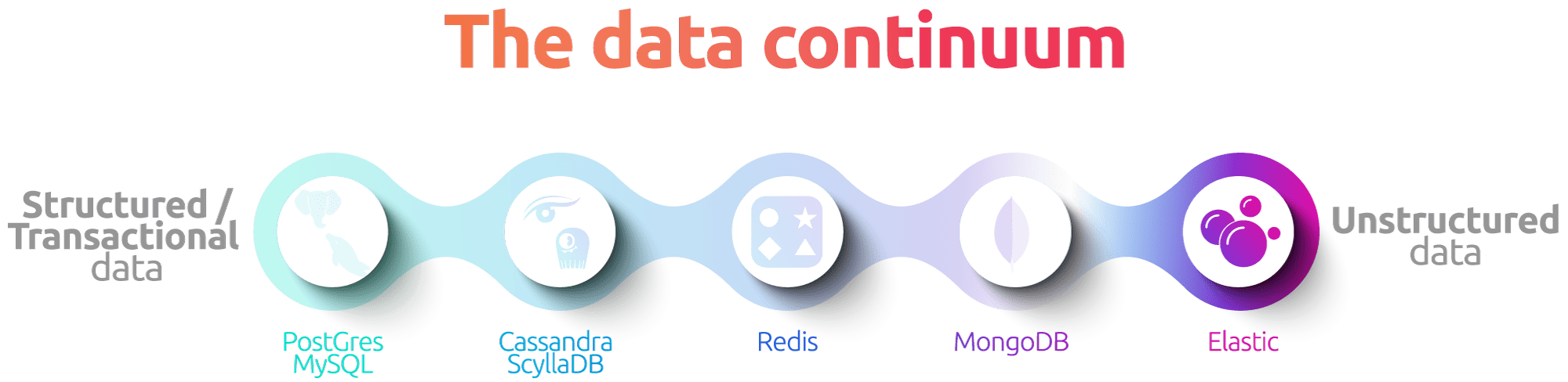 data continuum illustration with focus on unstructured data