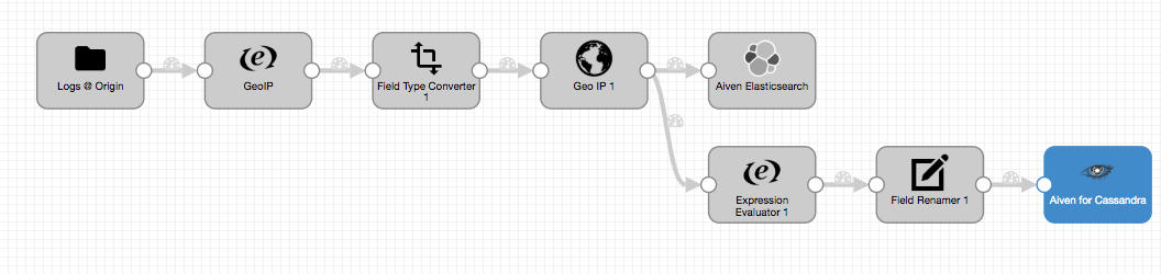 StreamSets Data Connector Pipeline with Aiven for Elasticsearch and Cassandra destinations