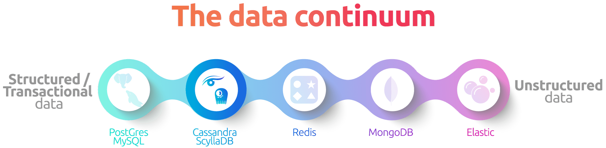 image showing the data continuum from unstructured to structured with Cassandra highlighted