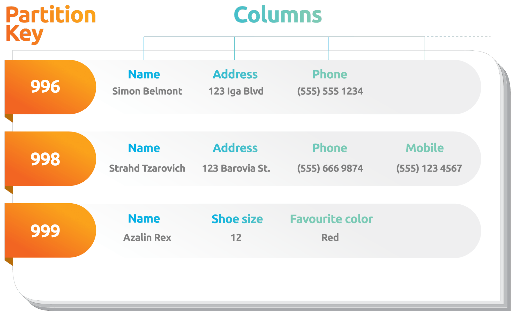 image showing variable length rows in Cassandra column families