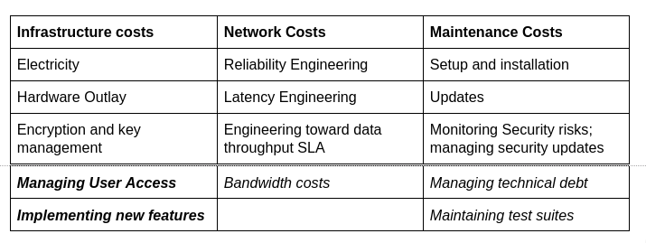 Breakdown of different data-management costs by category.