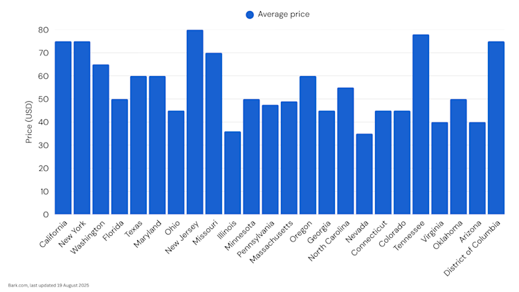 Personal Trainer Cost by state, USA